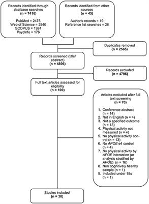 Apolipoprotein E Genotype Moderation of the Association Between Physical Activity and Brain Health. A Systematic Review and Meta-Analysis